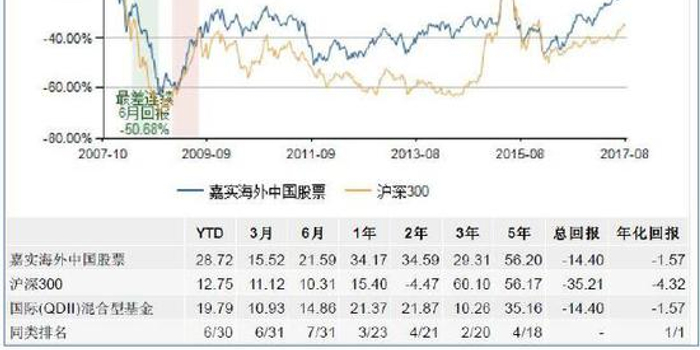 嘉实海外中国混合10年亏14%