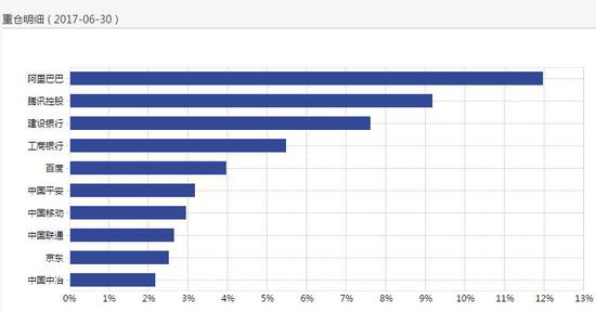嘉实海外中国股票重仓股明细 数据来源：wind