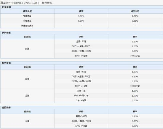 基金费率一览表 &nbsp;来源：wind（点击查看大图）
