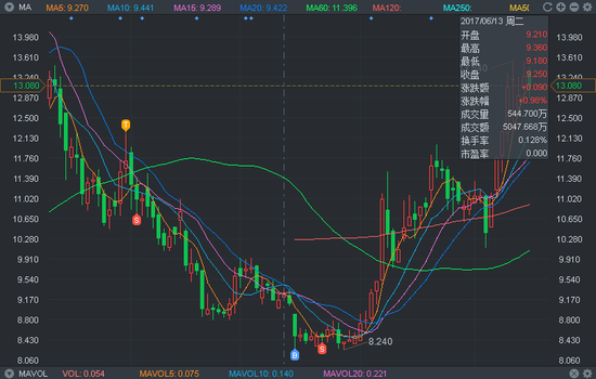 行情截图来源：富途证券