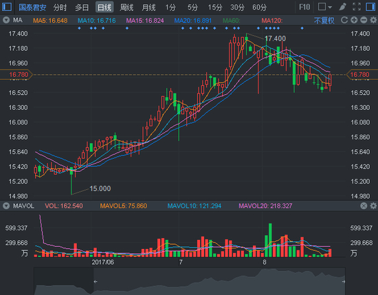 国泰君安股价走势图。行情截图来源：富途证券