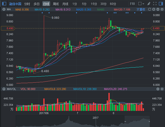 融信中国股价走势图。行情截图来源：富途证券
