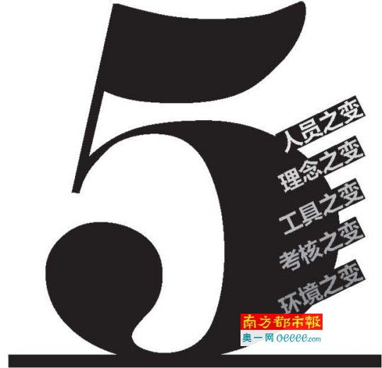 二孩时代，计划生育在人员、理念、工具、考核、环境等五个方面都发生了变化。