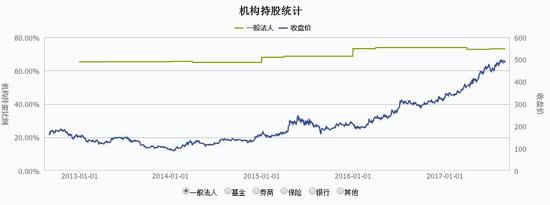 贵州茅台一般法人与股价图&nbsp;来源：wind