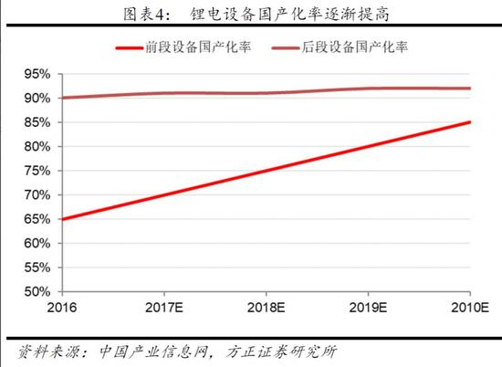 图片来自方正证券