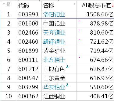 有色板块市值排名