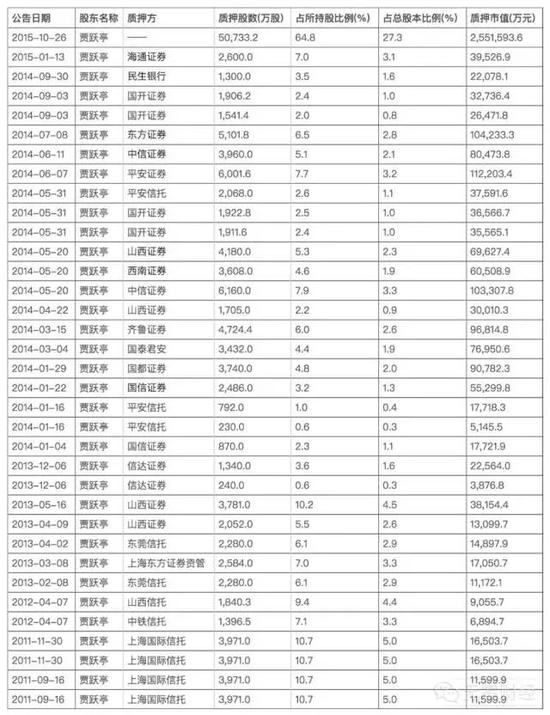 贾跃亭姐弟股权质押情况，点击可看大图。