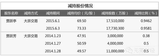 贾跃亭姐弟2014年、2015年减持情况。