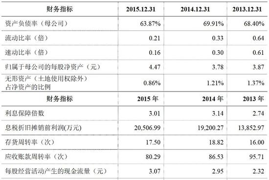 天目湖2013-2015年主要财务指标