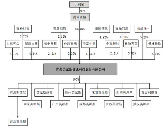 英派斯股权架构