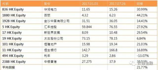 图：2017年恒指“狗股”，云锋金融整理