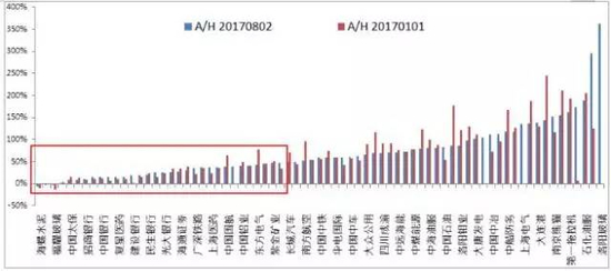 来源：彭博，云锋金融整理