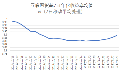 互联网货基7日年化收益率均值走势（来源：新浪财经）