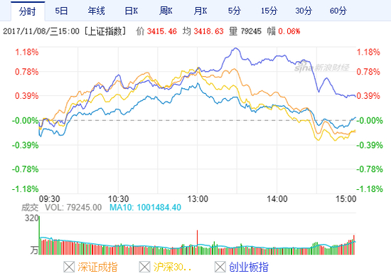 沪深市场四大股指走势图（图片来源：新浪财经）