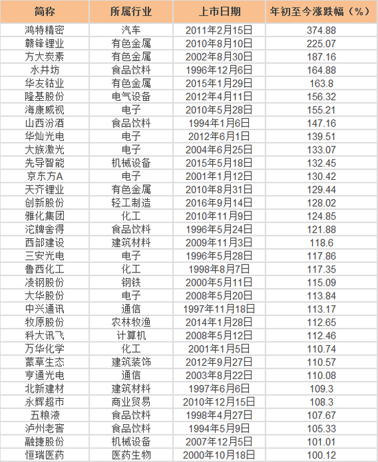 数据来源：Wind资讯