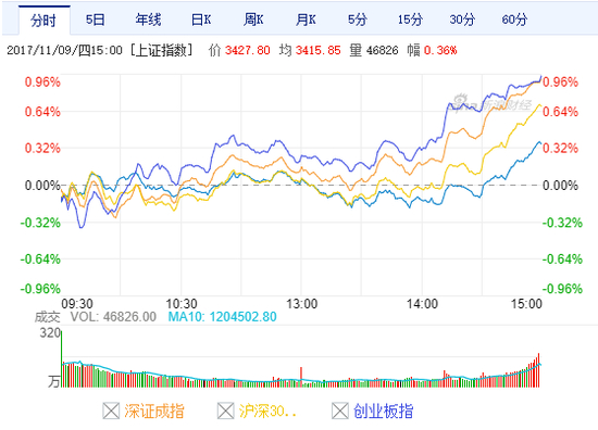 沪深市场四大股指走势图（图片来源：新浪财经）
