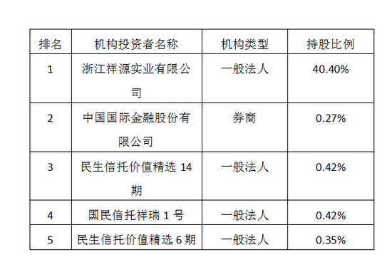 数据来源：Wind数据 祥源文化2017年三季报前十大机构投资者