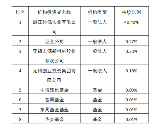 数据来源：Wind数据 万家文化2017年中报前十大机构投资者