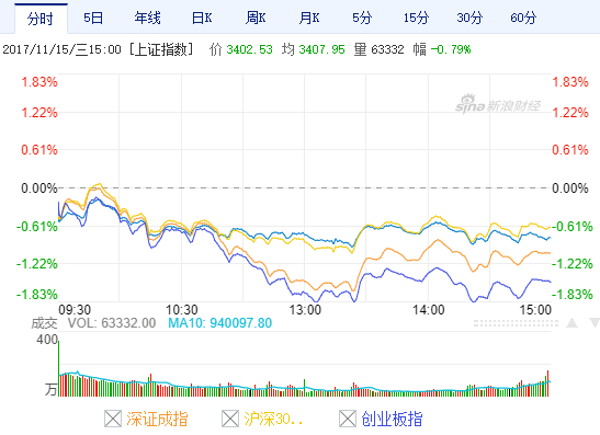 沪深市场四大股指走势图（图片来源：新浪财经）