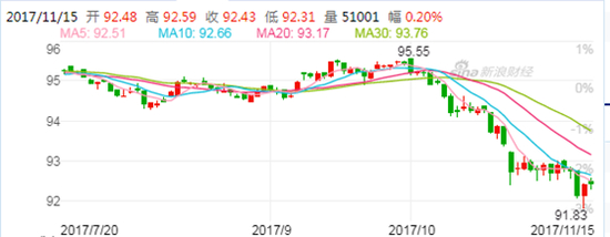 10年期国债期货T1803日线图