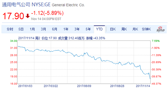通用电气2017年初至今股价走势图（来源：新浪财经）