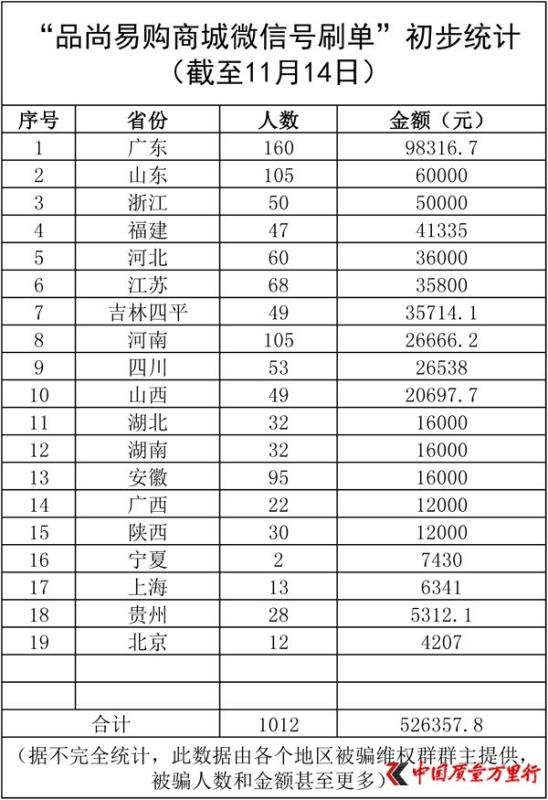 中国质量万里行消费投诉平台（www.315tech.com）统计各省市人数、金额
