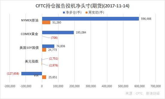 据CFTC持仓报告，11月14日，WTI原油、COMEX黄金、CBOT美国10Y国债的投机净多仓较11月7日均有上升，Cboe标普500波动率指数、ICE美元指数投机净多仓则有所下降。（图片来源：CFTC，新浪财经）