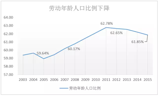 劳动年龄人口比例下降（数据来源：wind资讯）