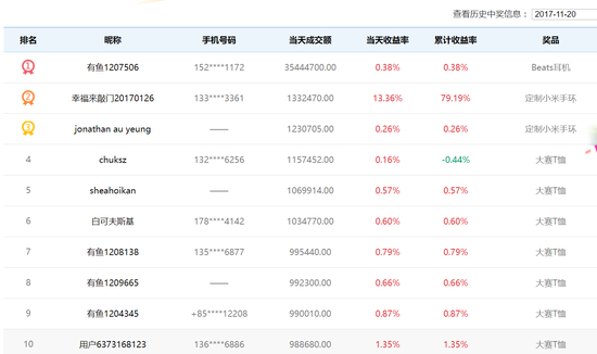天天交易奖获奖名单top10