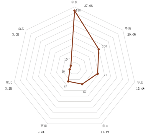 2018年500强企业区域分布