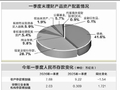 一季度存款“搬家”搬去哪了？ 保险成重要吸金方向