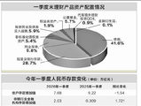 一季度存款“搬家”搬去哪了？ 保险成重要吸金方向