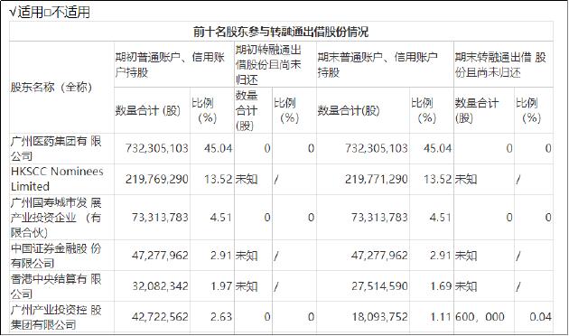 白云山2023年增收不增利背后：净资产收益率持续走低 政府补助压低利润增速大股东却已融券卖出