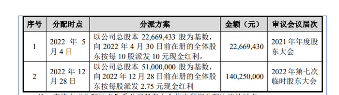 来源：招股书