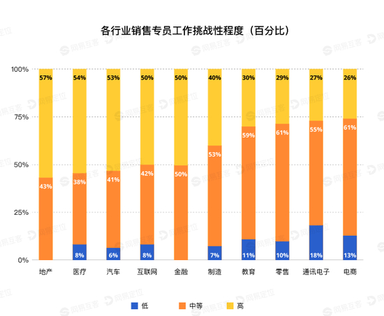 数据来源：《2021销售人才报告》