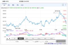 印度拟立法禁止加密货币！比特币失守6万大关 6个月内全部退出