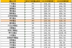 2021哪家基金公司产品赚钱能力强？广发、天弘、富国领跑  东方资管、泓德、贝莱德整体利润为负