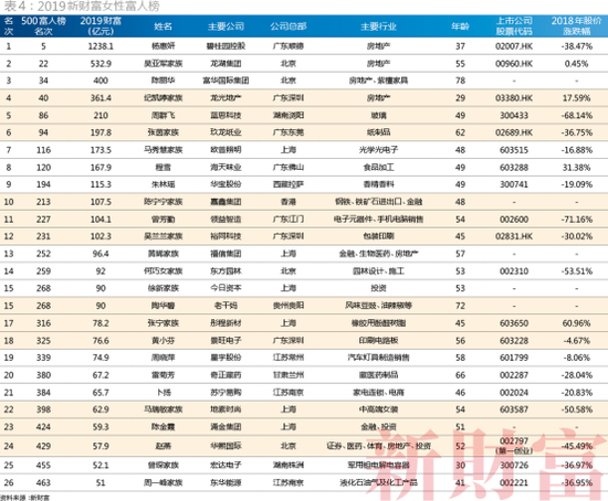 （2019新财富女性富人榜）