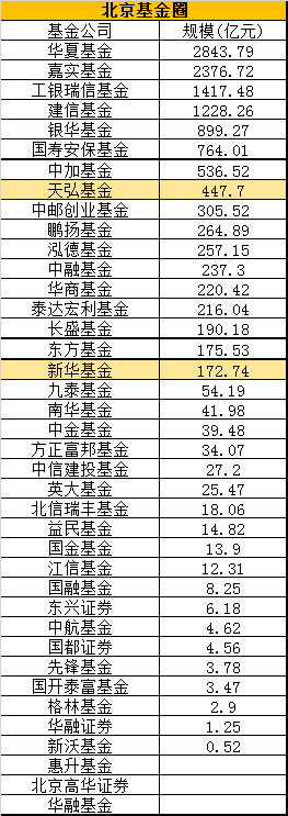 北京基金圈名单&nbsp; 数据来源：银河证券基金研究中心&nbsp; 制表：新浪基金