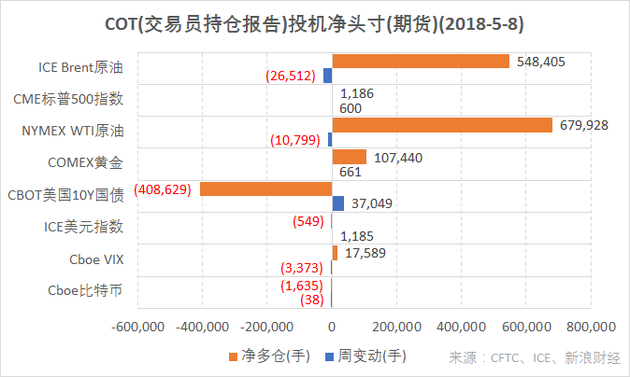 结合CFTC、ICE的交易员持仓报告（COT），截至5月8日，CME标普500指数、COMEX黄金期货投机净多仓增加；NYMEX WTI原油、ICE Brent原油、Cboe VIX指数期货投机净多仓减少；Cboe比特币期货投机净空仓增加；CBOT美国10Y国债、ICE美元指数期货投机净空仓减少（图片来源：CFTC，ICE，新浪财经）