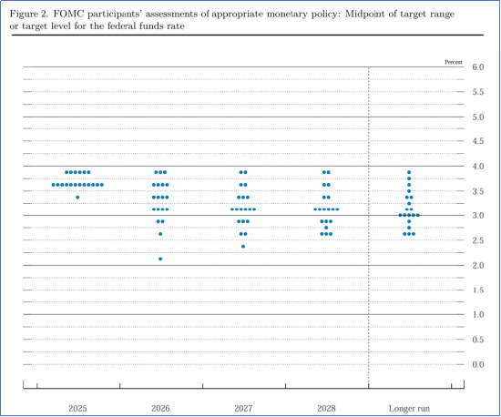 资料来源：美联储官网