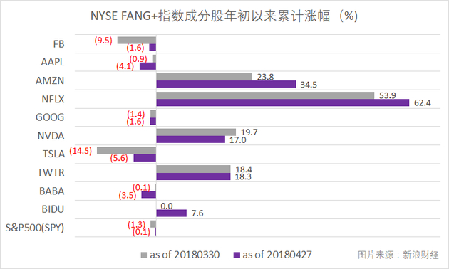NYSE FANG+指数成分股年初以来累计涨幅（图片来源：新浪财经）