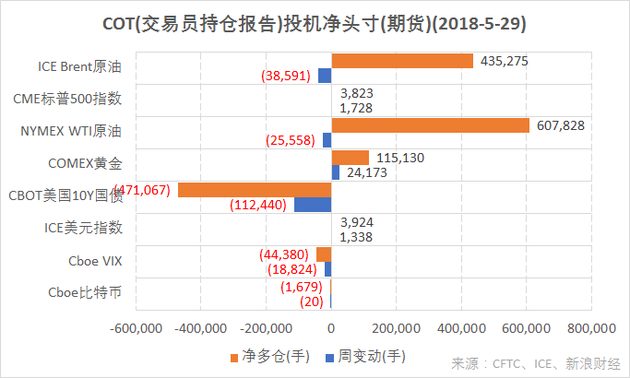 结合CFTC、ICE的交易员持仓报告（COT），截至5月29日，CME标普500指数、COMEX黄金、ICE美元指数期货投机净多仓增加；NYMEX WTI原油、ICE Brent原油期货投机净多仓减少；Cboe比特币、CBOT美国10Y国债、Cboe VIX指数期货投机净空仓增加（图片来源：CFTC，ICE，新浪财经）