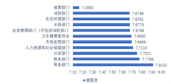 　图 4&nbsp;&nbsp; 企业对政府部门的满意度评价