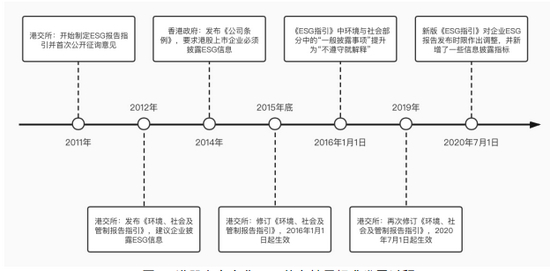 图 2&nbsp;港股上市企业ESG信息披露标准发展过程，资料来源：中央财经大学绿色金融国际研究院整理