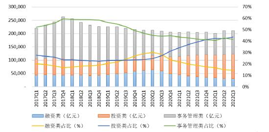 图3 信托资产按功能分类的规模及占比