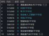 硬科技火速回归，港股芯片领跑！华宝基金港股通信息技术ETF狂拉逾6%，创业板人工智能强势回血近4%