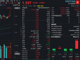 再涨3%！近1年跑赢科创50的“宽基”科技ETF继续新高！光纤概念引爆AI算力，长飞光纤强势涨停