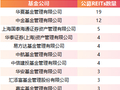 中金基金领跑公募REITs赛道：12只产品 442亿市值 六大资产全覆盖