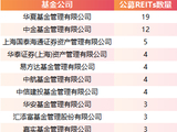 中金基金领跑公募REITs赛道：12只产品 442亿市值 六大资产全覆盖